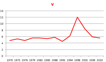 Historiska röstsiffror