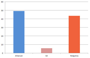 Blockens valresultat i procent